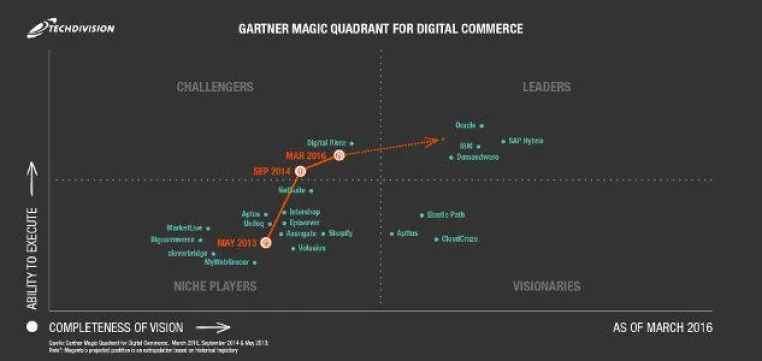 Bild: Magento ist zurück auf der Erfolgsspur