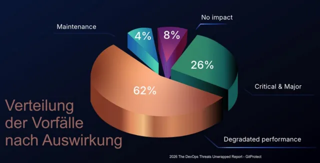 Bild: GitProtect-Bericht: DevOps-Vorfälle steigen um 21 %