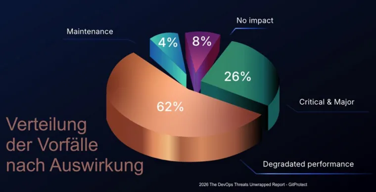 GitProtect-Bericht: DevOps-Vorfälle steigen um 21 % Bild: GitProtect-Bericht: DevOps-Vorfälle steigen um 21 %