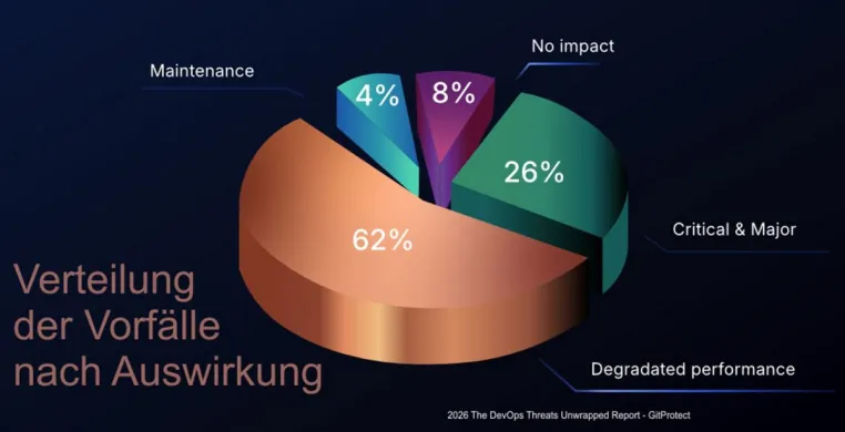 Bild: GitProtect-Bericht: DevOps-Vorfälle steigen um 21 %
