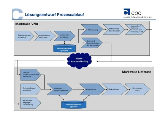 Bild: „Verbrauchermittlung Gas“ erleichtert Umsetzung von G 685