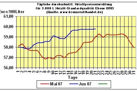 Bild: brennstoffhandel.de - News 21.06.2007:  Heizölpreise bleiben knapp unter 60 Cent