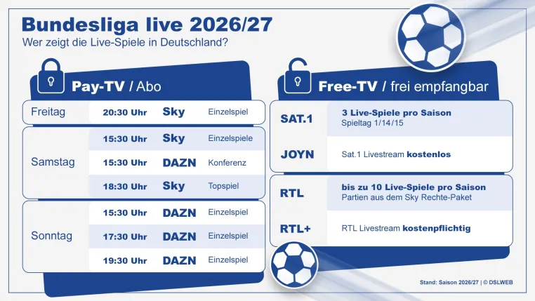 Bild: Bundesliga TV-Rechte 2026/27: So sehen Fußballfans die Spiele bei Sky, DAZN, Sat.1 und RTL live