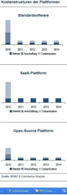 Bild: E-Commerce: Wie Open-Source den Markt aufmischt