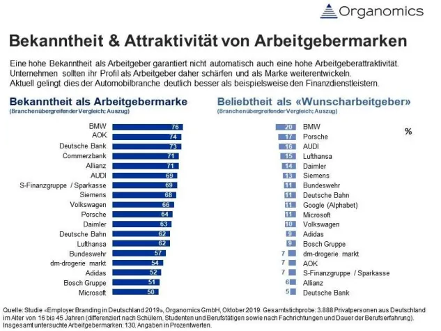 Deutschlands bekannteste und beliebteste Arbeitgebermarken Bild: Deutschlands bekannteste und beliebteste Arbeitgebermarken