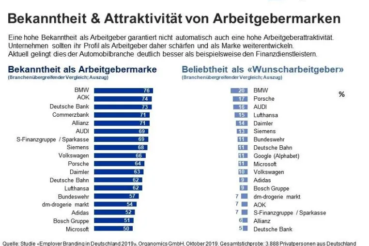 Bild: Deutschlands bekannteste und beliebteste Arbeitgebermarken