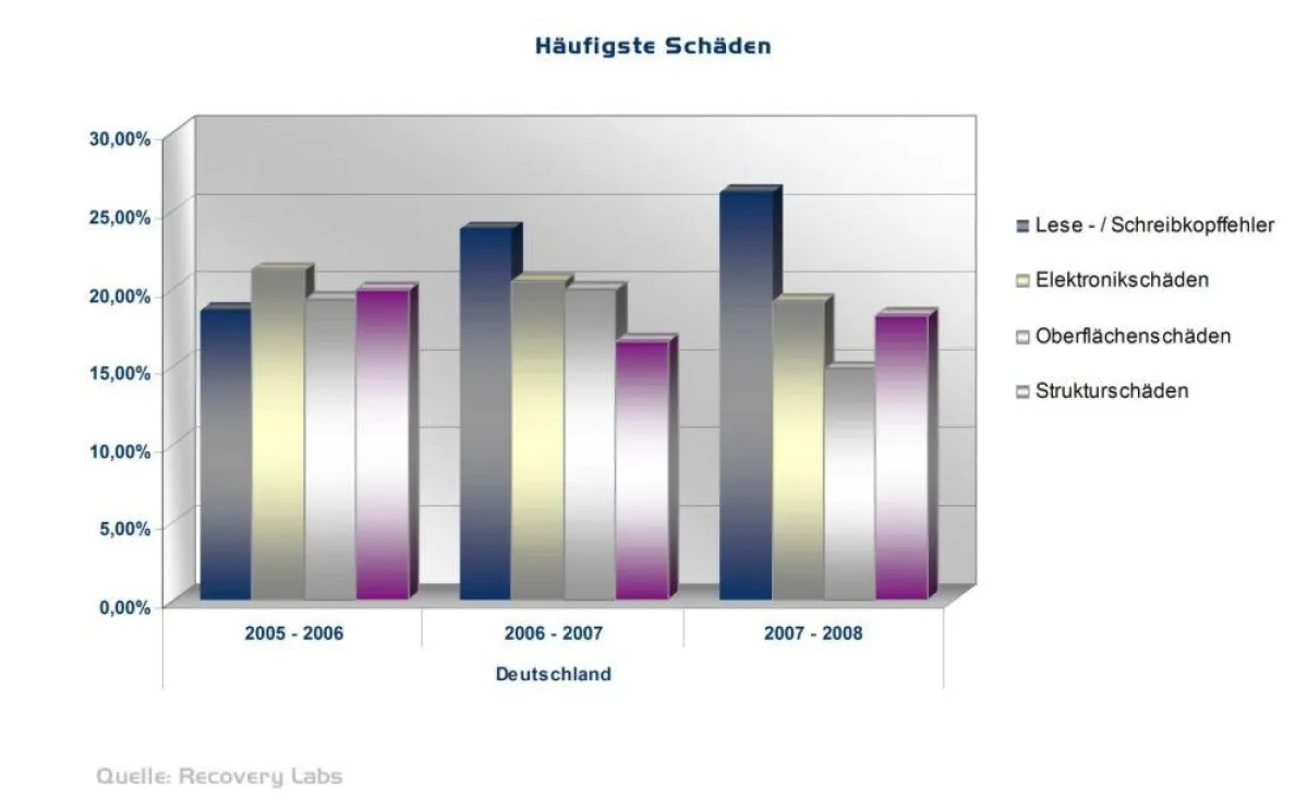 Entwicklung der auftretenden Schäden über die letzten Jahre