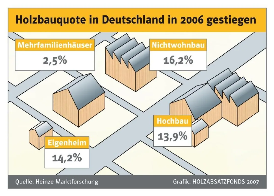 Stabiler Trend: Die Holzbauquote in Deutschland hat auch 2006 ihre positive Entwicklung der vergangenen Jahre fortgesetzt und konnte leichte Zuwächse verzeichnen. Grafik: Holzabsatzfonds