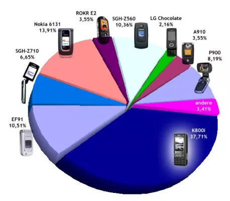 Bild: AreaMobile-Leser wählen ihre Favoriten für das Jahr 2006