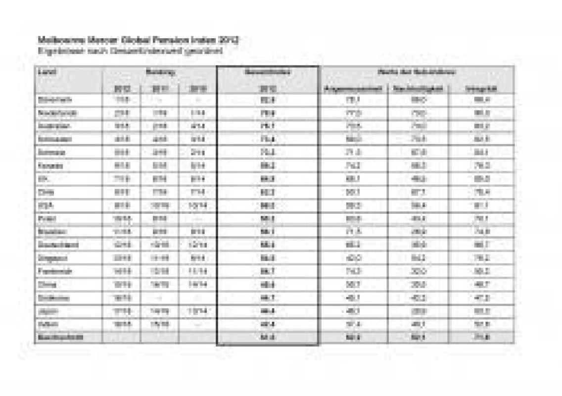 Melbourne Mercer Global Pension Index 2012: Gesamtranking