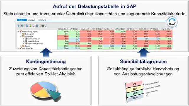 Belastungstabelle für SAP kommt Kapazitätskonflikten auf die Spur Bild: Belastungstabelle für SAP kommt Kapazitätskonflikten auf die Spur