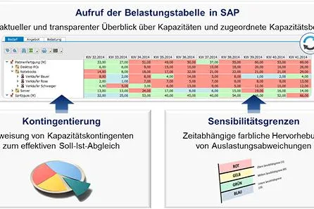 Bild: Belastungstabelle für SAP kommt Kapazitätskonflikten auf die Spur