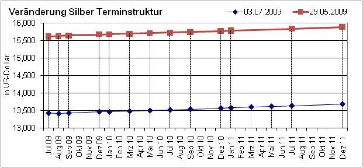 Terminkurvenvergleich