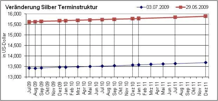 Bild: Blickpunkt Terminstruktur - Silber