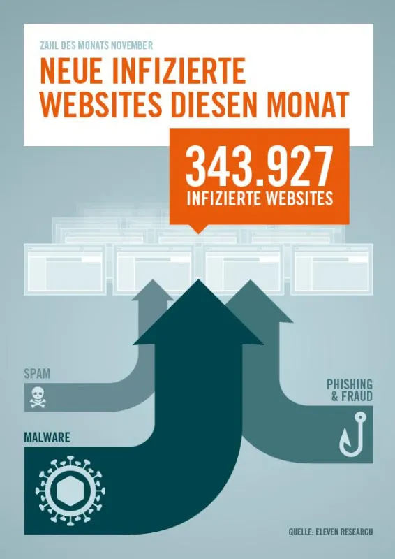 Die Zahl des Monats Dezember 2013. (Quelle: Eleven Research)