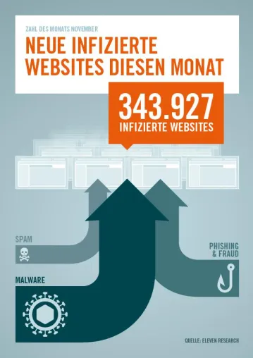 Eleven-Research-Team: Zahl des Monats November Bild: Eleven-Research-Team: Zahl des Monats November