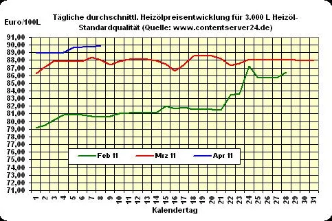Bild: Heizöl-Preis - Tageskommentar: Rohöl-Preisschraube zieht kräftig an, Heizölpreise 0,2% fester, Euro beflügelt
