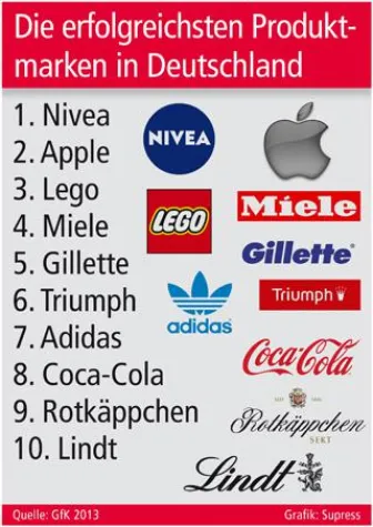 Bild: Produktmarken brauchen Individualität