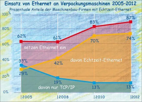 Bild: Ethernet an Verpackungsmaschinen von 2005 bis 2012