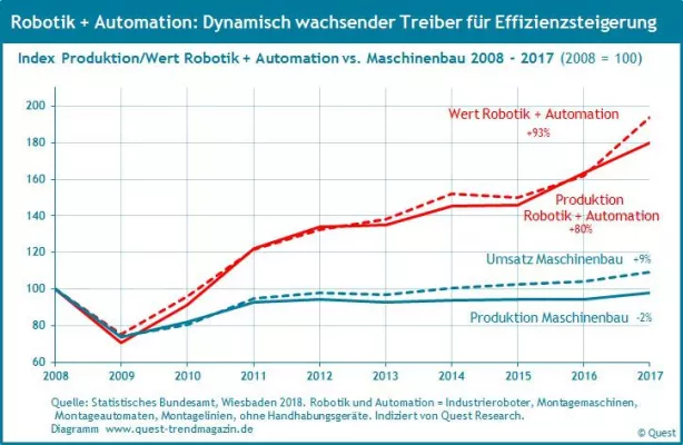 Die Branche Robotik und Automation wächst äußerst dynamisch – neuer Quest Branchenreport Bild: Die Branche Robotik und Automation wächst äußerst dynamisch – neuer Quest Branchenreport