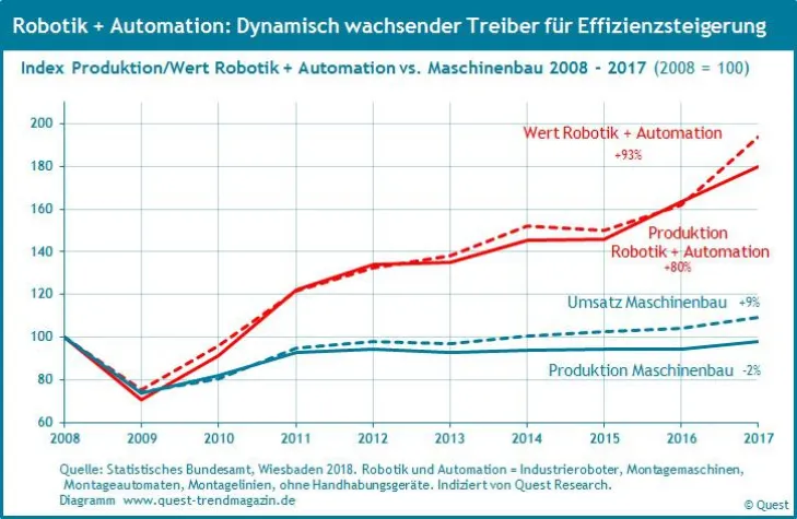 Die Branche Robotik und Automation wächst äußerst dynamisch – neuer Quest Branchenreport Bild: Die Branche Robotik und Automation wächst äußerst dynamisch – neuer Quest Branchenreport