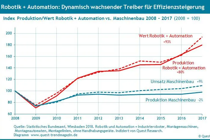 Bild: Die Branche Robotik und Automation wächst äußerst dynamisch – neuer Quest Branchenreport