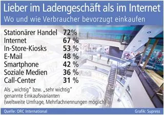 Bild: Lieber im Ladengeschäft als im Internet
