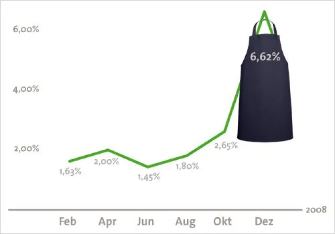 Saisonale Trends bei unisize Produkten Bild: Saisonale Trends bei unisize Produkten