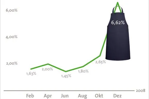 Saisonale Trends bei unisize Produkten Bild: Saisonale Trends bei unisize Produkten
