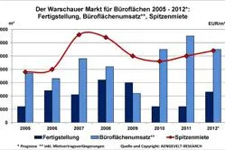 Bild: AENGEVELT-RESEARCH: Warschauer Markt für Büroflächen zieht weiter an