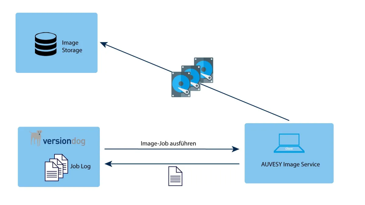 Imageerstellung mit AUVESY Image Service