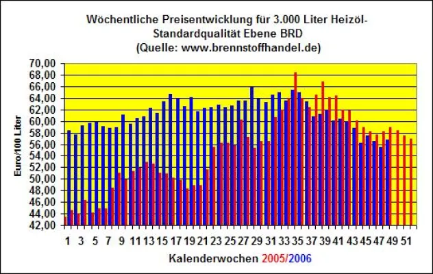 Bild: Heizölpreise fallen in der 48.Kalenderwoche 2006 um 2,3% gegenüber der Vorwoche