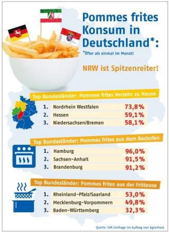 Infografik: Pommes frites Konsum in Deutschland