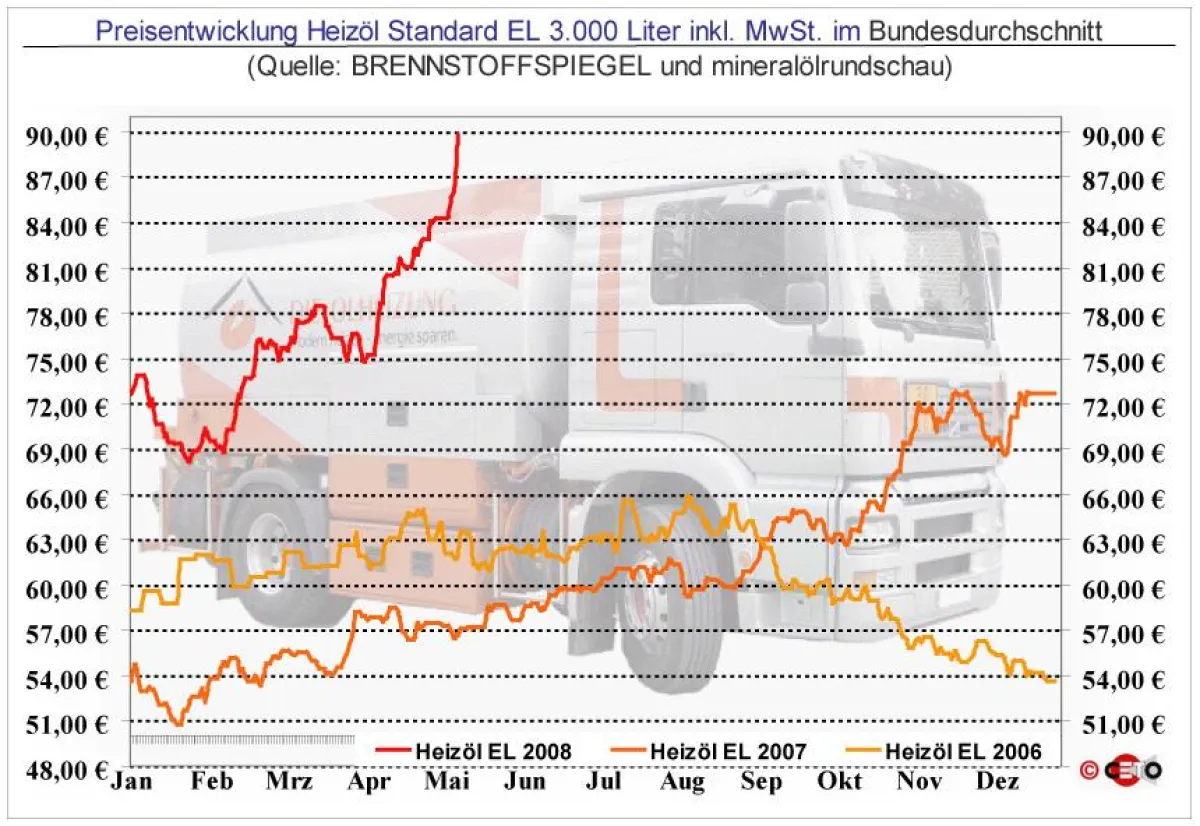 Entwicklung des Heizölpreises (bei Abnahme von 3.000 Liter HEL) seit Januar 2006 - Quelle: BRENNSTOFFSPIEGEL und mineralölrundschau