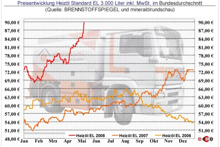 Bild: Heizölpreis News vom 09. Mai - Wann endet die Preisrallye?