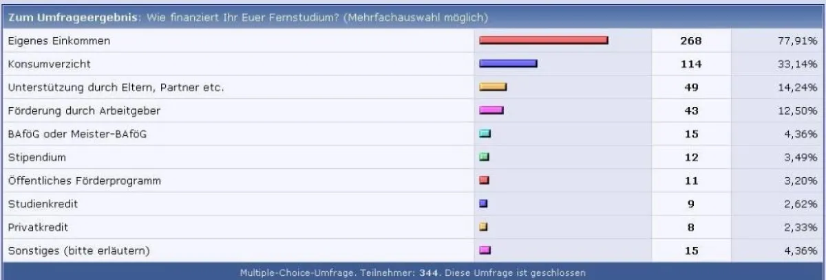 Wie finanzieren Fernstudenten ihr Studium?