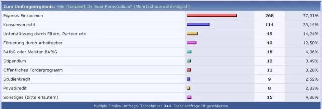 Bild: Fernstudenten lassen sich ihr Studium etwas kosten