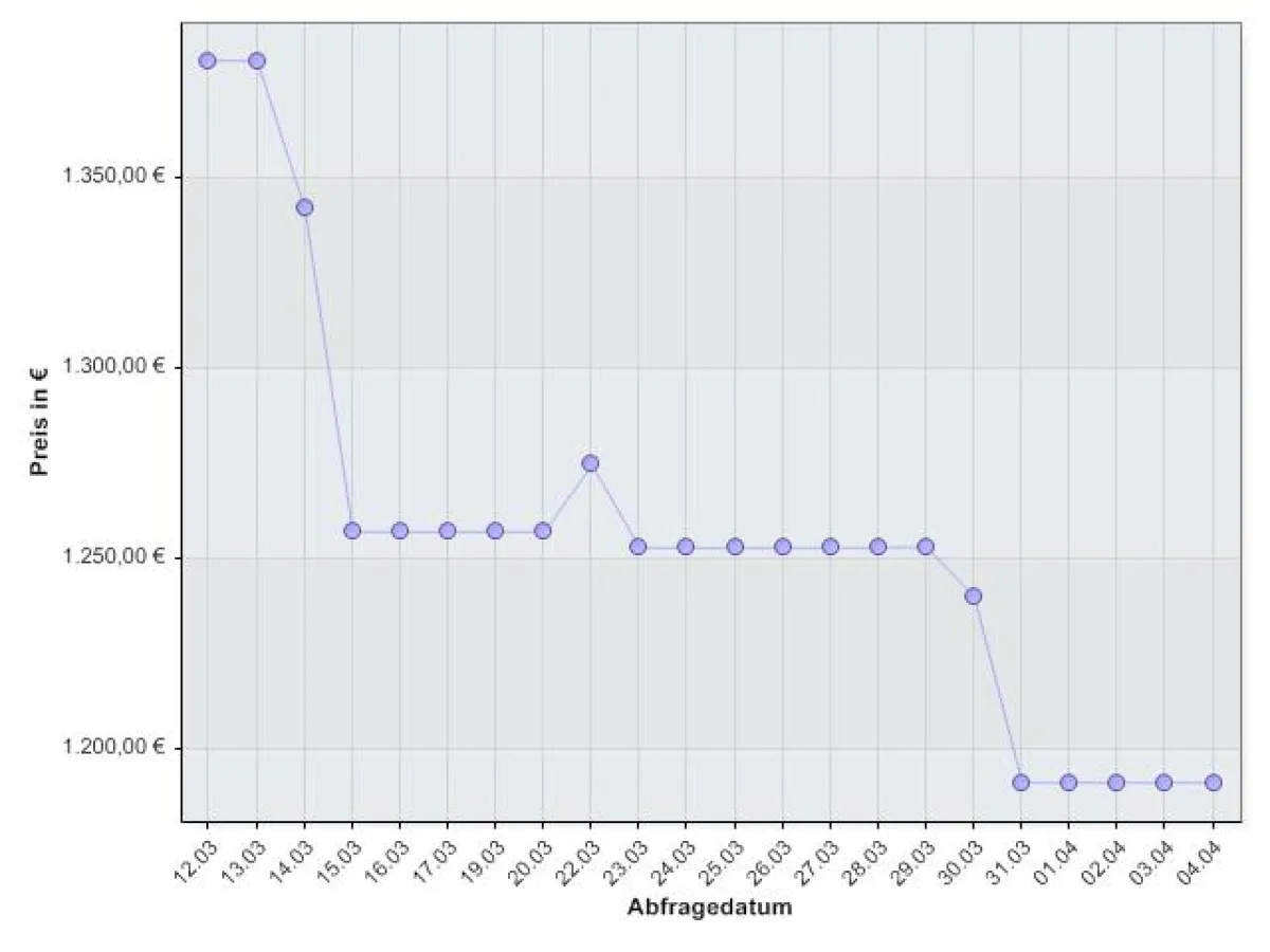 Wingio Flugspion: Preisentwicklung eines Fluges von Frankfurt nach Sydney, Australien