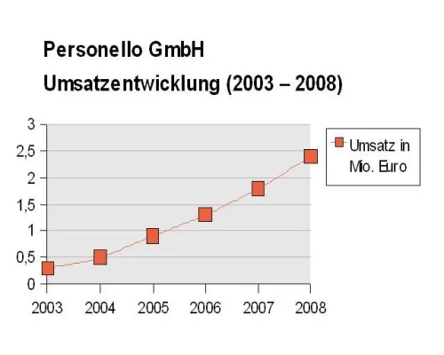 Bild: Personello GmbH weiterhin auf Expansionskurs - Umsatzzuwachs von 40 Prozent im ersten Halbjahr