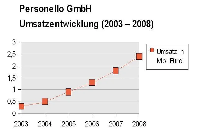 Bild: Personello GmbH weiterhin auf Expansionskurs - Umsatzzuwachs von 40 Prozent im ersten Halbjahr