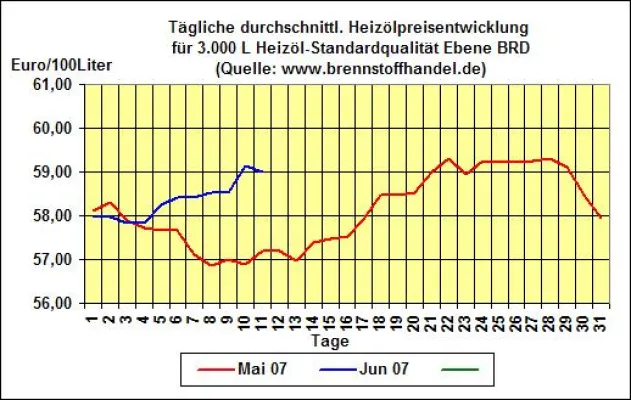 Bild: brennstoffhandel.de News vom 11.06.2007: Heizölpreise fallen leicht gegenüber dem Vortag