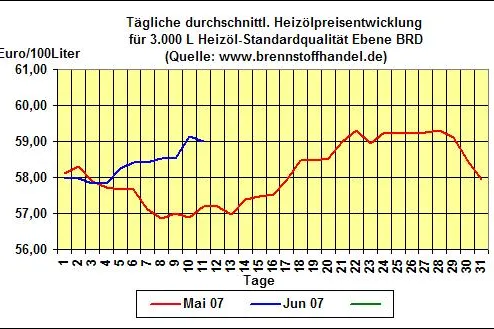 Bild: brennstoffhandel.de News vom 11.06.2007: Heizölpreise fallen leicht gegenüber dem Vortag