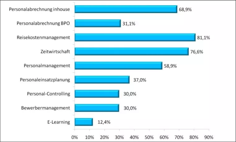 Bild: Anforderungen an HR Systeme steigen – Nachholbedarf bei Recruiting- und Personalcontrollinglösungen