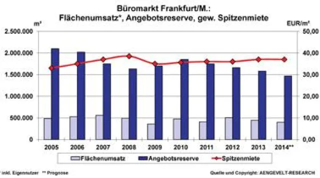 Bild: AENGEVELT beobachtet große Zurückhaltung auf dem Frankfurter Büromarkt
