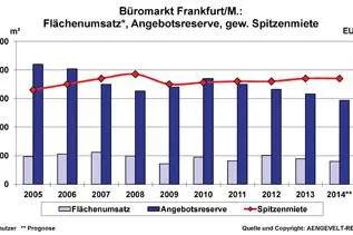 Bild: AENGEVELT beobachtet große Zurückhaltung auf dem Frankfurter Büromarkt