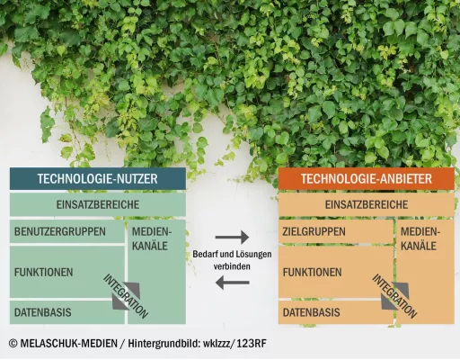 „Ökosystem Marketing und Kommunikation“ bietet ganzheitliche Basis für Systemauswahl + Systementwicklung Bild: „Ökosystem Marketing und Kommunikation“ bietet ganzheitliche Basis für Systemauswahl + Systementwicklung