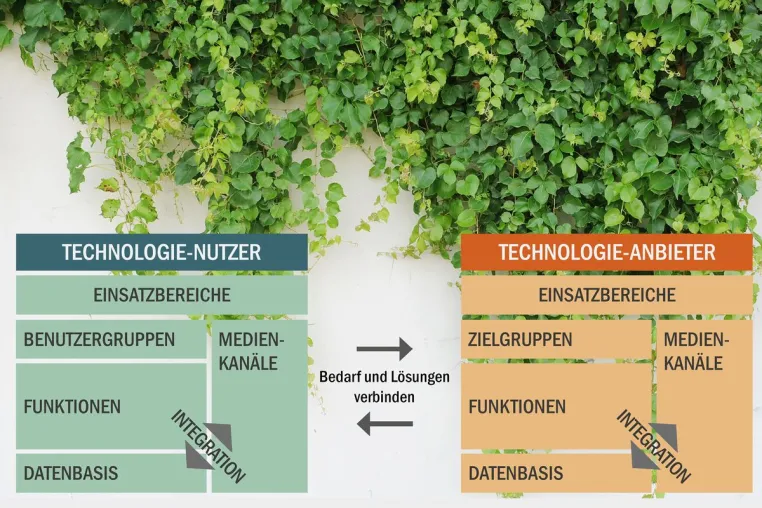 „Ökosystem Marketing und Kommunikation“ bietet ganzheitliche Basis für Systemauswahl + Systementwicklung Bild: „Ökosystem Marketing und Kommunikation“ bietet ganzheitliche Basis für Systemauswahl + Systementwicklung