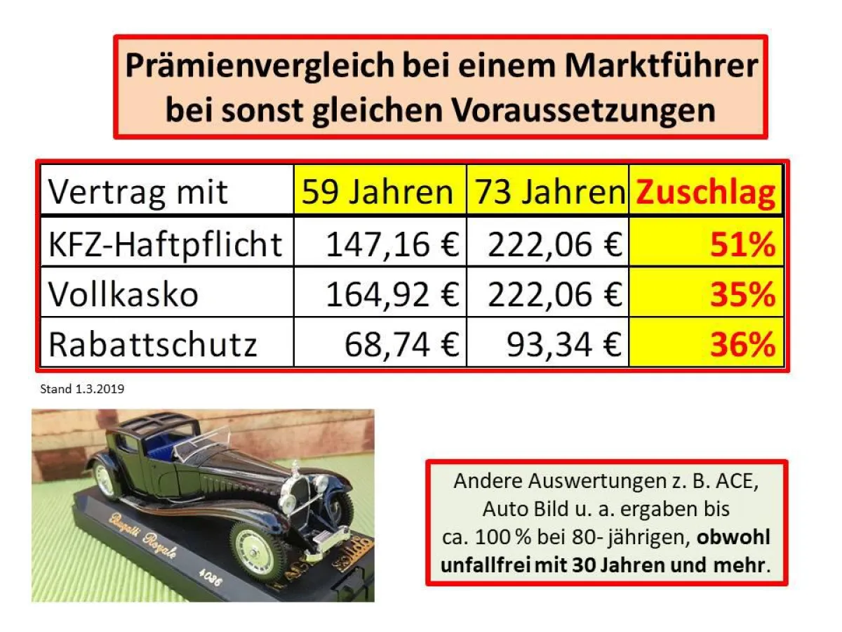 Die Alterszuschläge reichen bei einigen KFZ-Versicherern bis ca. 100 %