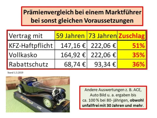 Bild: Altersdiskriminierung in der KFZ-Versicherung - Ein Etappenerfolg konnte erzielt werden