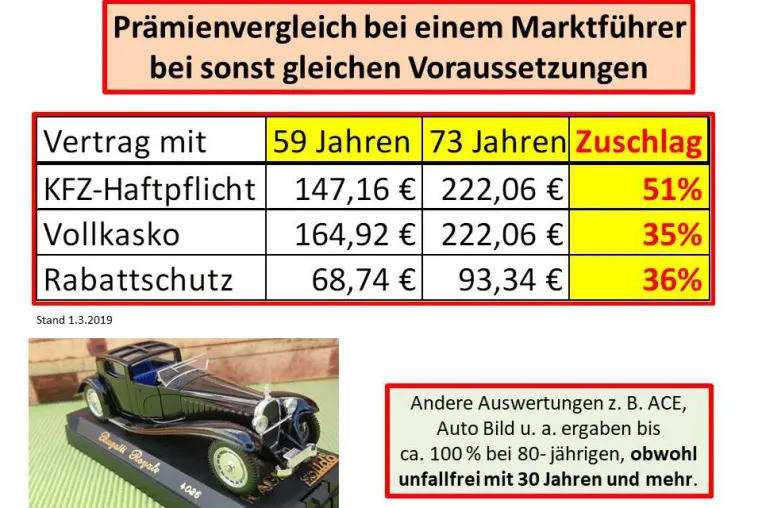 Altersdiskriminierung in der KFZ-Versicherung - Ein Etappenerfolg konnte erzielt werden Bild: Altersdiskriminierung in der KFZ-Versicherung - Ein Etappenerfolg konnte erzielt werden